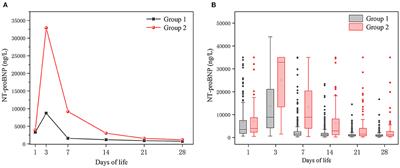 Development of a Nomogram for Moderate-to-Severe Bronchopulmonary Dysplasia or Death: Role of N-Terminal Pro-brain Natriuretic Peptide as a Biomarker